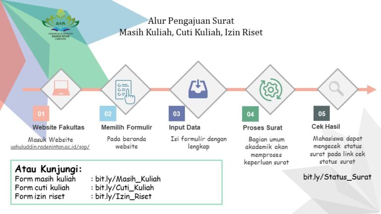 Alur Pengajuan Surat “Masih Kuliah, Cuti Kuliah, Izin Riset” Melalui ...